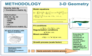 Modeling 3D Free-geometry Volumetric Sources Associated to Geological and Anthropogenic Hazards from Space and Terrestrial Geodetic Data