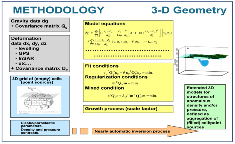Modeling 3D Free-geometry Volumetric Sources Associated to Geological and Anthropogenic Hazards from Space and Terrestrial Geodetic Data