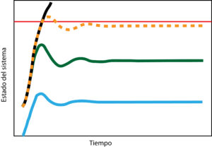 La sincronización de respuestas oscilatorias puede conducir a una inflexión no-monótona con respecto a la tasa de forzamiento